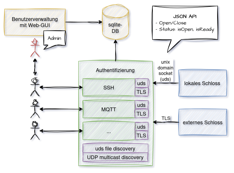 schlosssystem_module_und_schnittstellen_v2.png